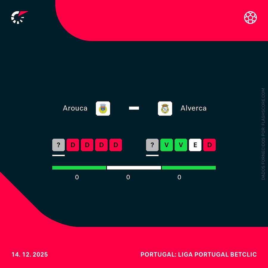 A forma das duas equipas A forma das duas equipas