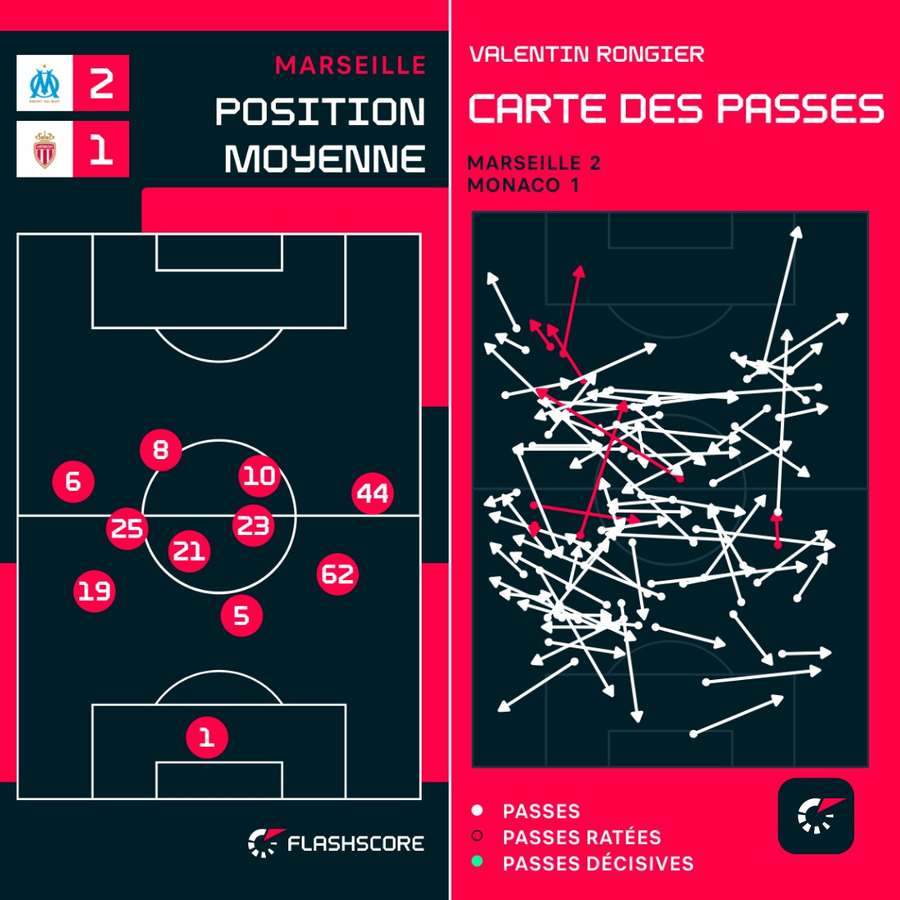 Contre Monaco, Rongier a évolué légèrement vers la gauche, orienté vers Rabiot (25)
