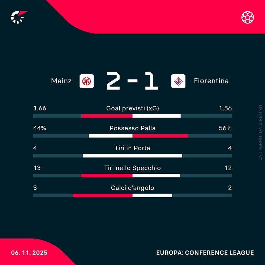 I numeri della partita I numeri della partita