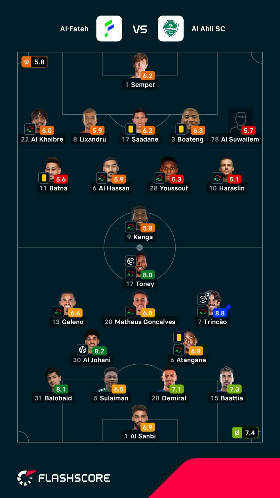 Notas finais dos jogadores Notas finais dos jogadores