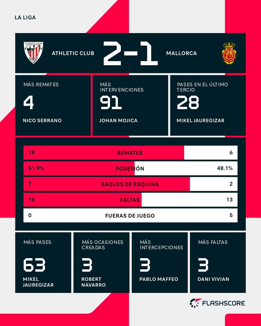 Las estadísticas del Athletic-Mallorca
