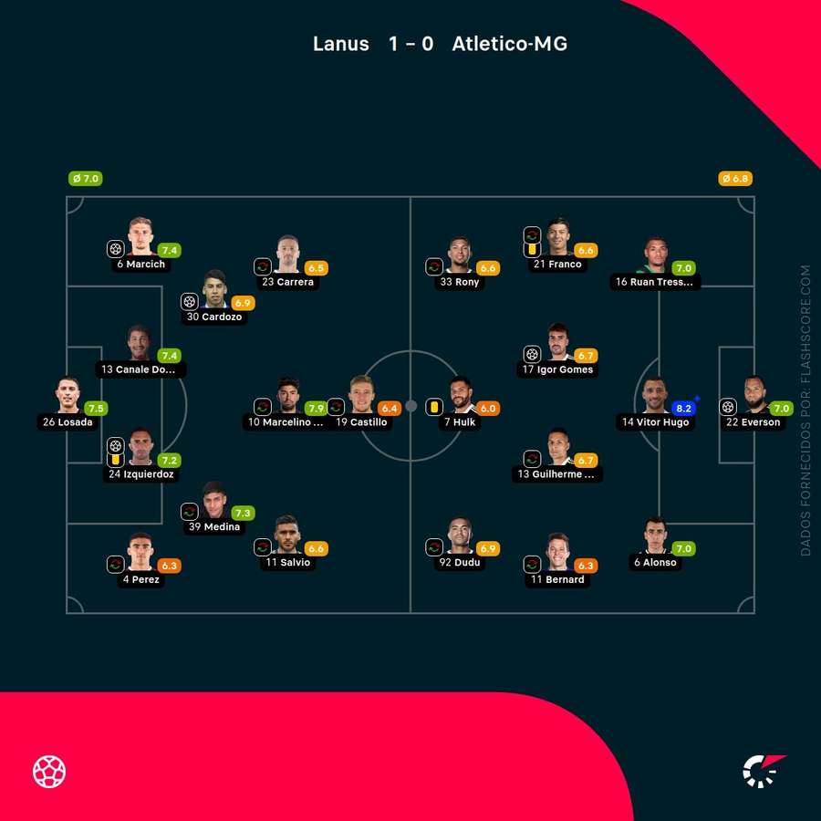 As notas individuais dos onzes iniciais