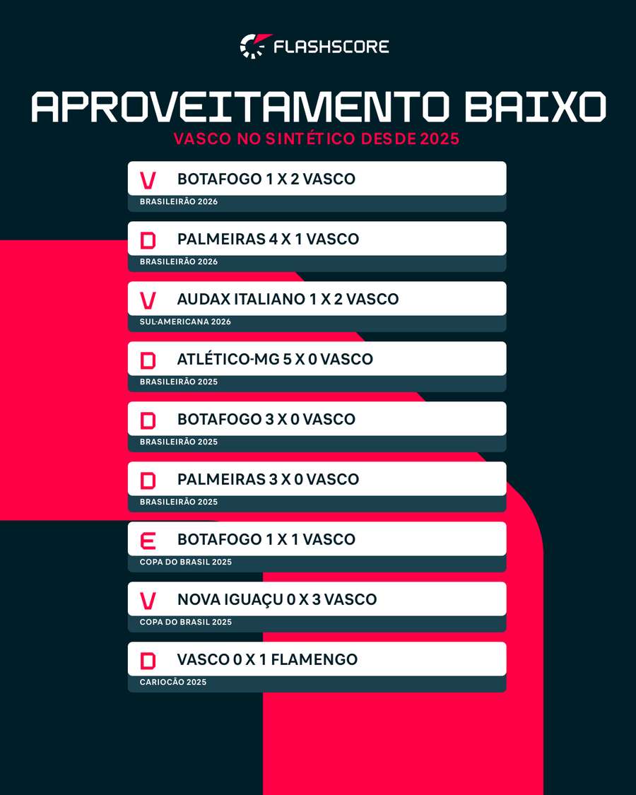 Jogos do Vasco no sintético desde 2025 Jogos do Vasco no sintético desde 2025