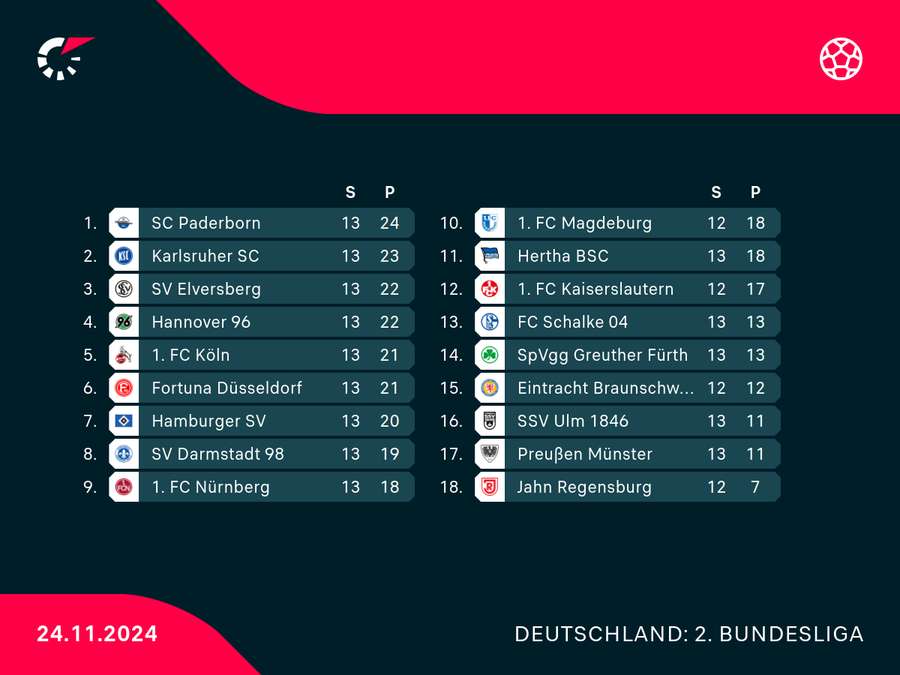 2. Bundesliga: Tabelle nach den Samstagsspielen.