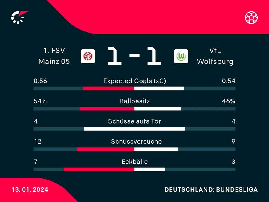 Stats: Mainz vs. Wolfsburg