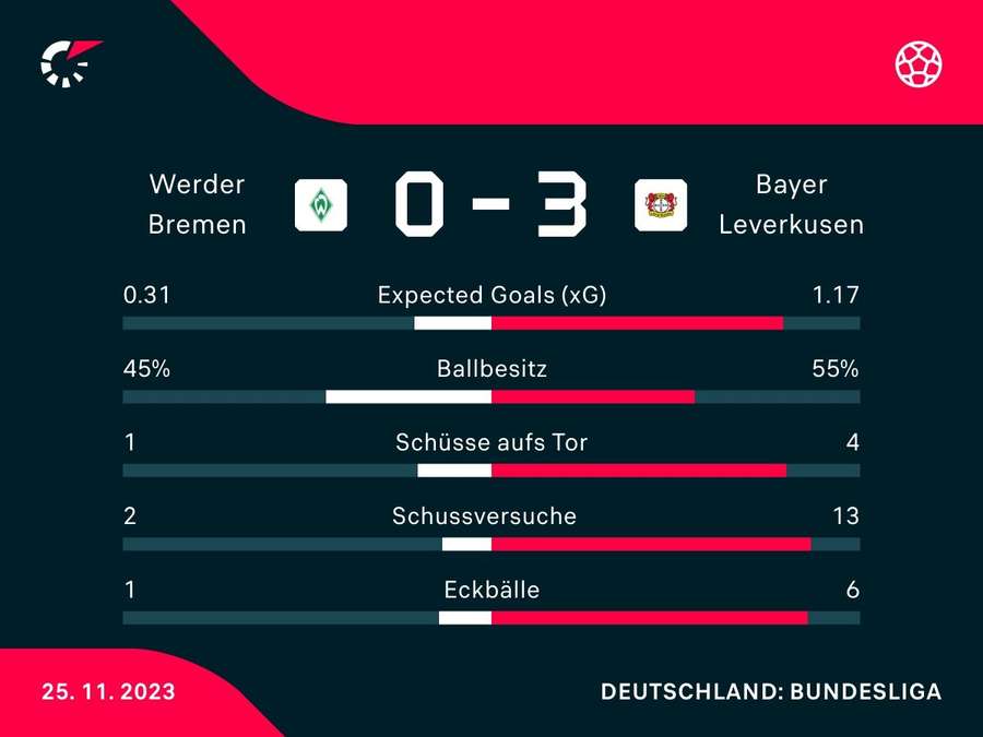Estadísticas: Bremen vs. Leverkusen