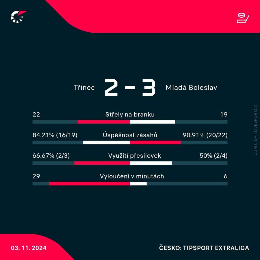 Statistiky utkání.