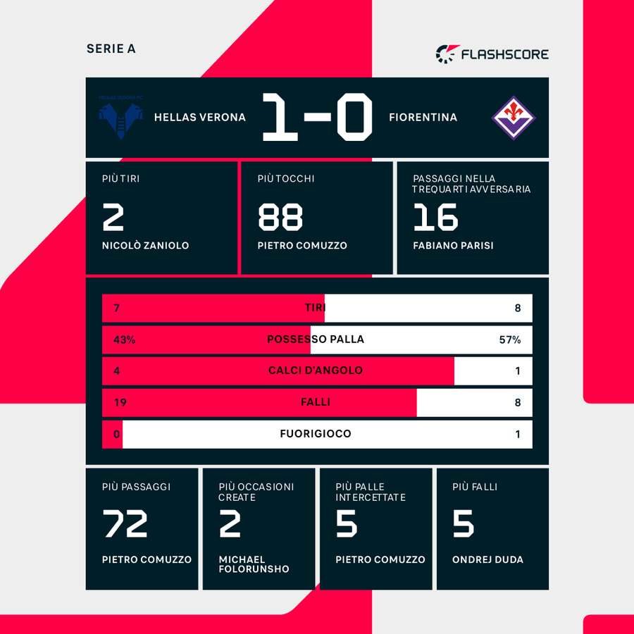 Le statistiche del match Le statistiche del match