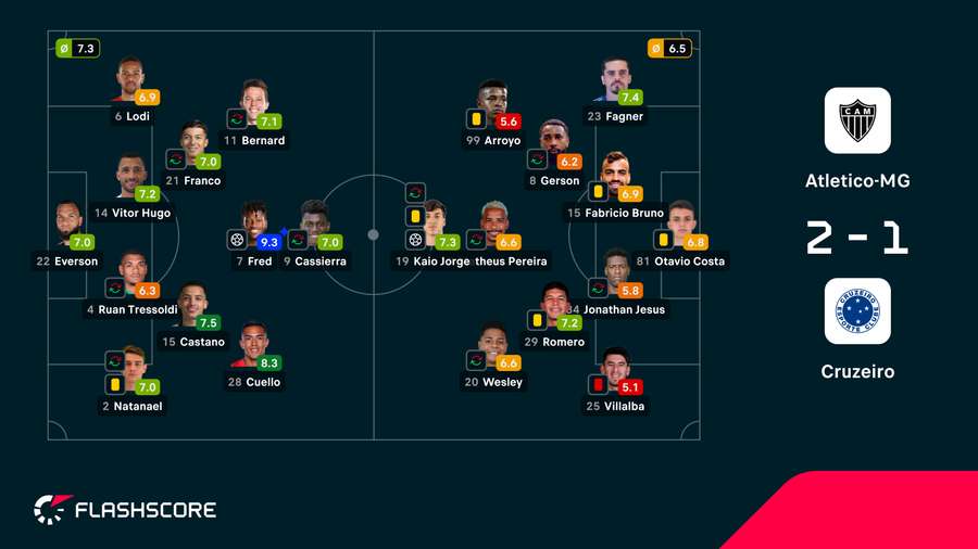 As notas dos jogadores As notas dos jogadores