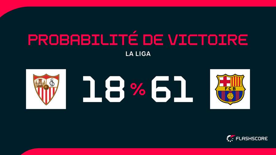 Barcelone est à son aise en Andalousie.