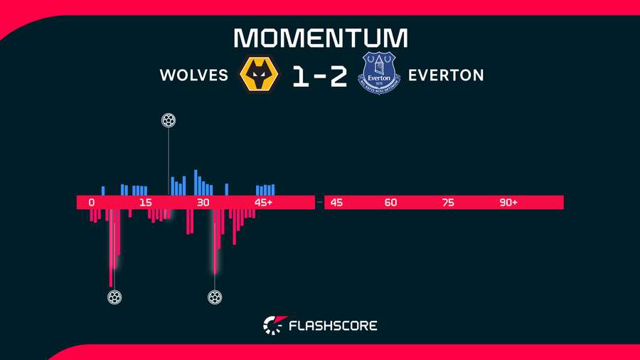 First-half momentum First-half momentum