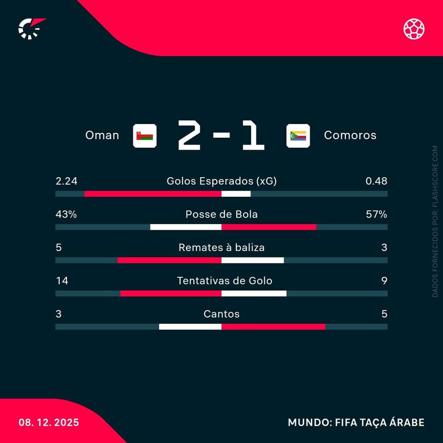 Estatísticas do encontro