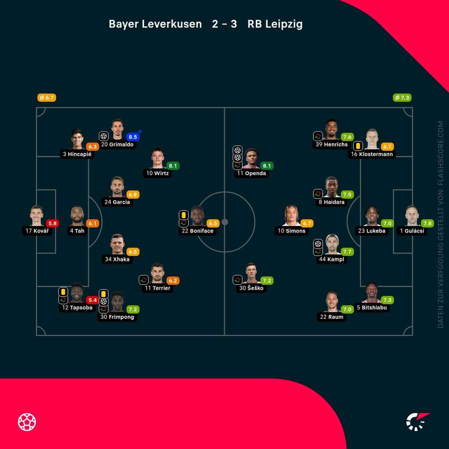 Spielernoten: Leverkusen vs. Leipzig