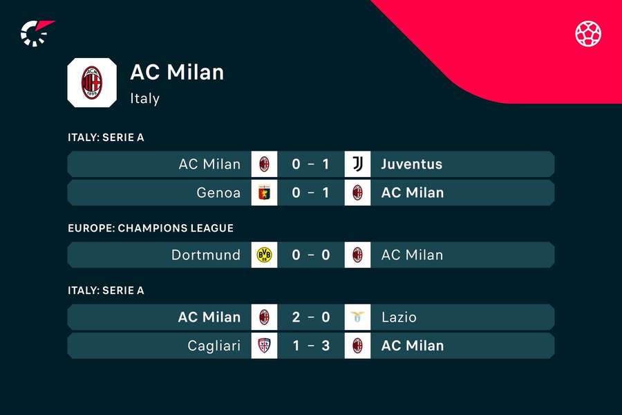 AC Milan's latest form