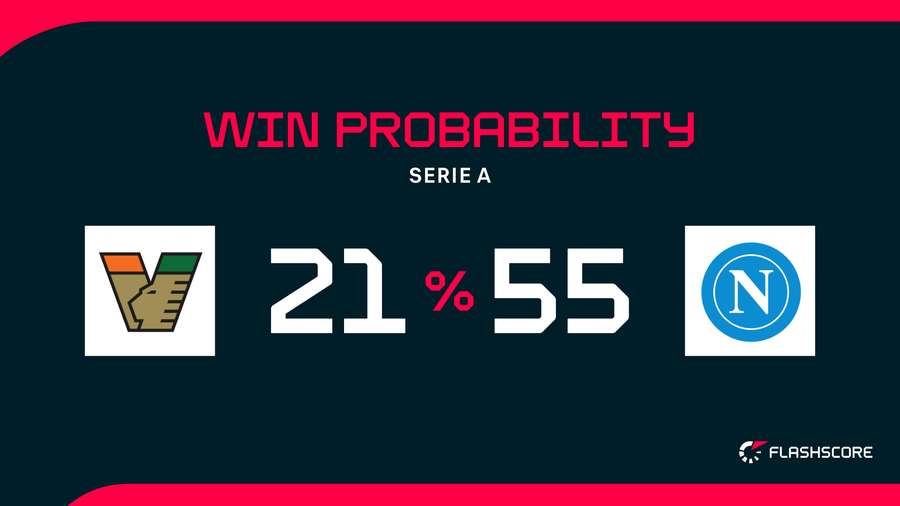 Win Probability Win Probability