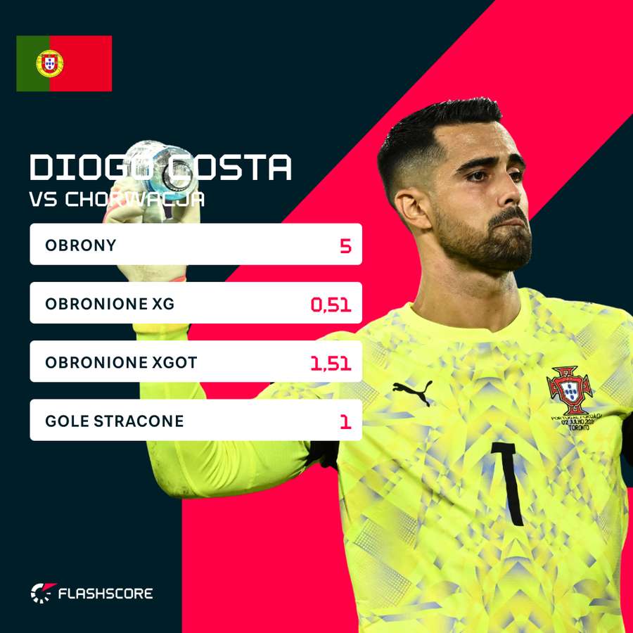 Statystyki Diogo Costy w meczu z Chorwacją