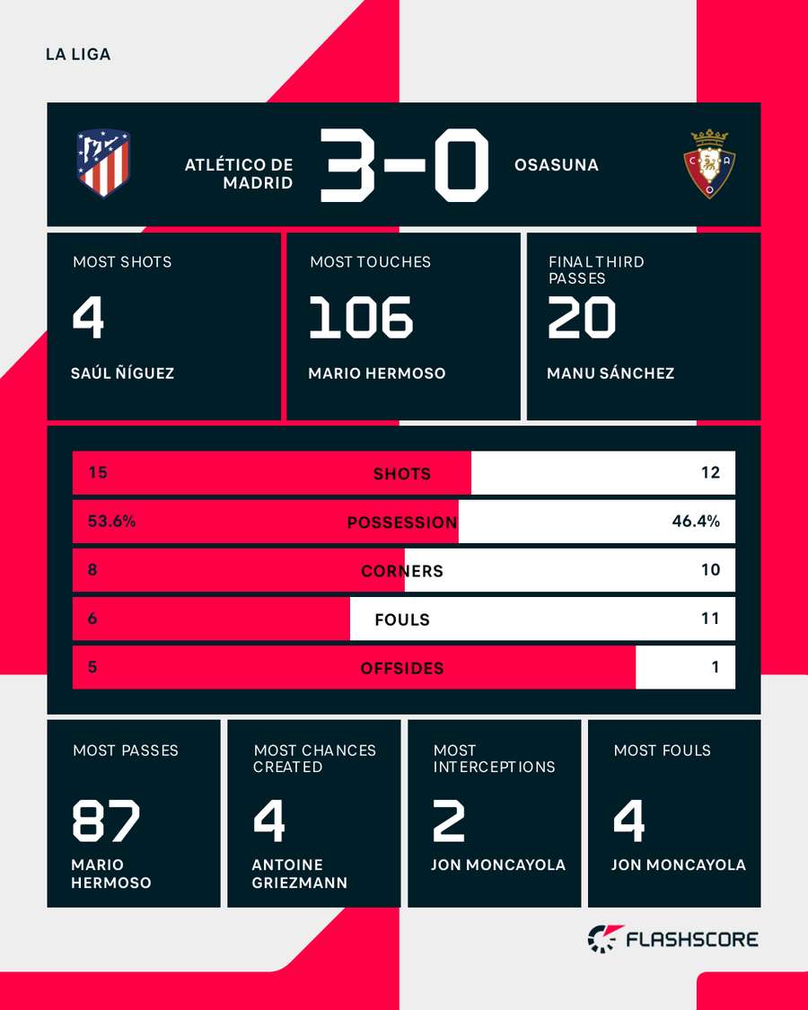 Match stats