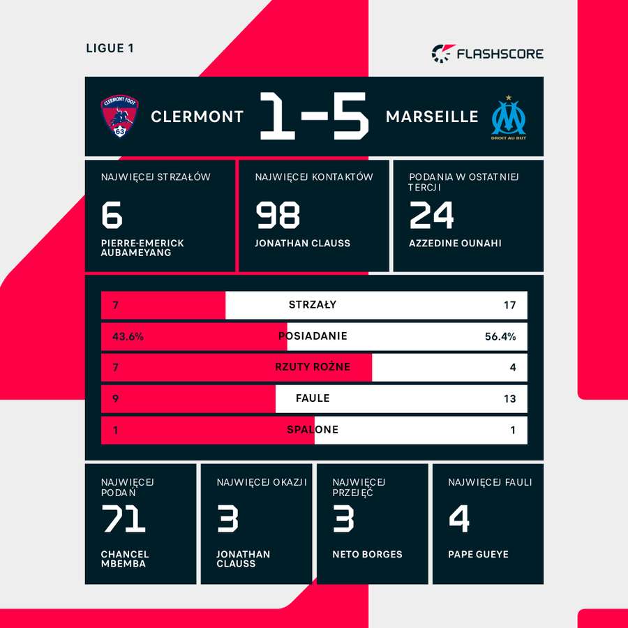 Wynik i wybrane statystyki meczu Clermont-Marsylia
