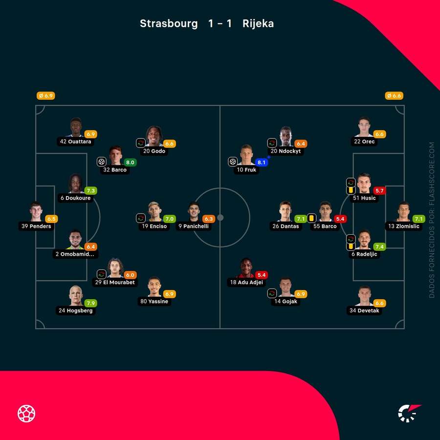 As notas individuais dos onzes iniciais