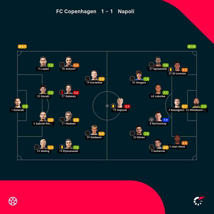 FC Copenhagen - Napoli Player Ratings