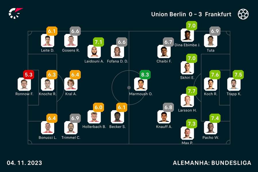 Notas dos jogadores