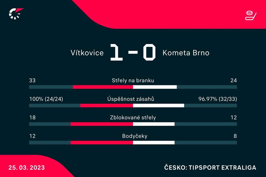 Vybrané statistiky zápasu Vítkovice –⁠ Brno