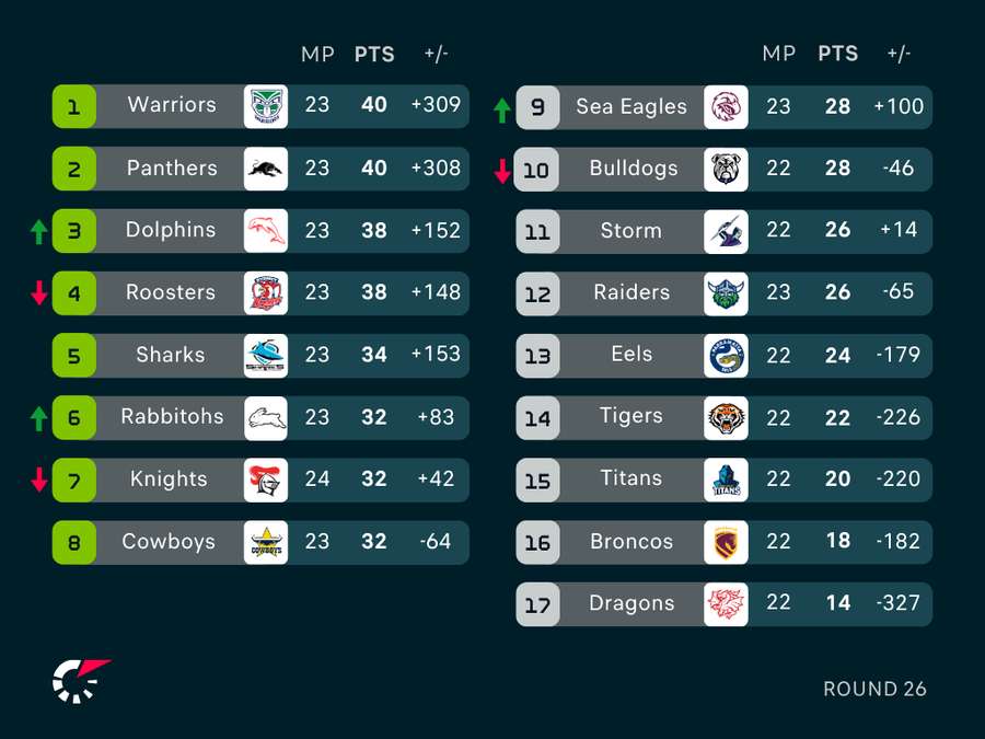 NRL Ladder