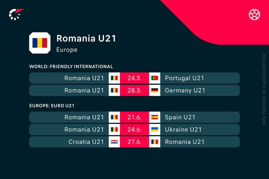 Meciurile României U21