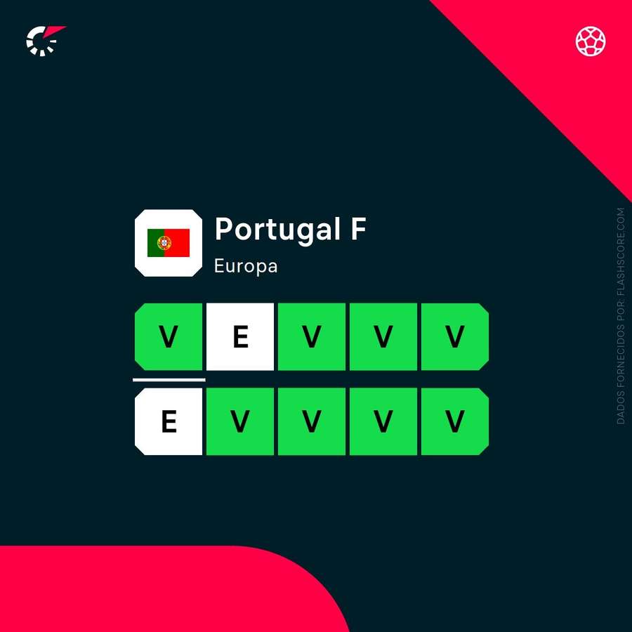 A forma recente de Portugal A forma recente de Portugal