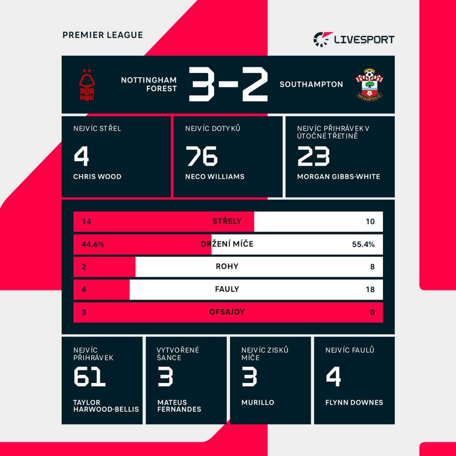 Statistiky zápasu Nottingham – Southampton.