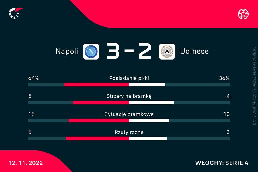Napoli - Udinese | statystyki
