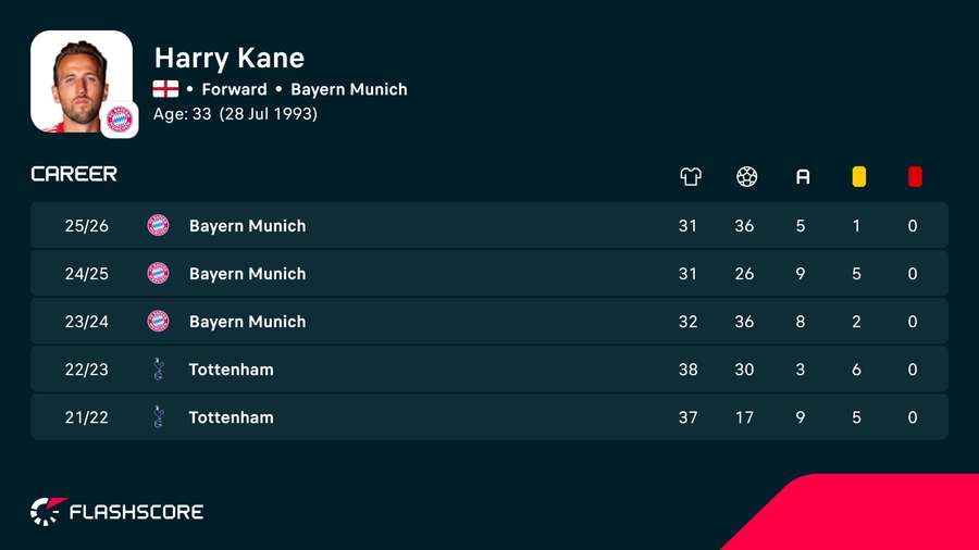 Harry Kane's recent seasons
