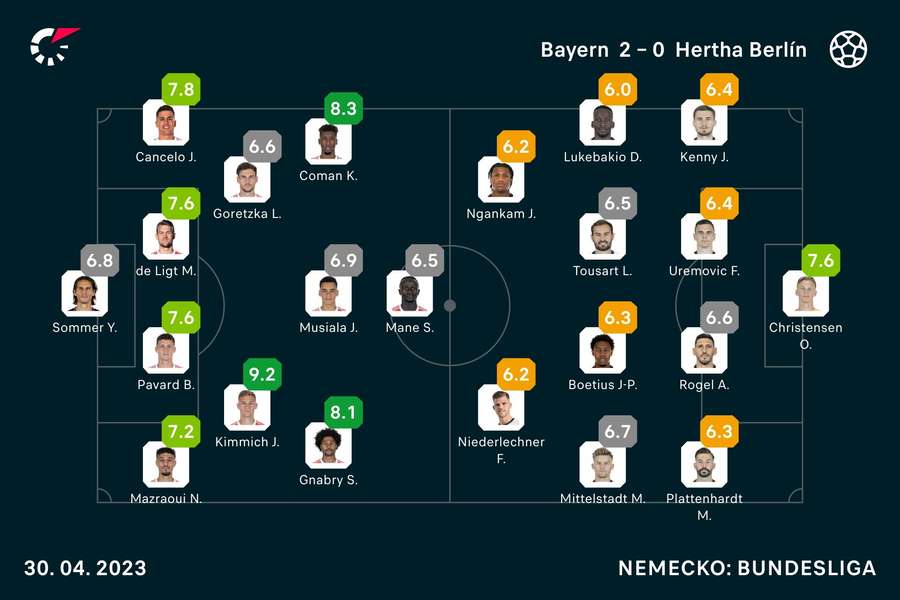 Hodnotenie hráčov podľa Flashscore.