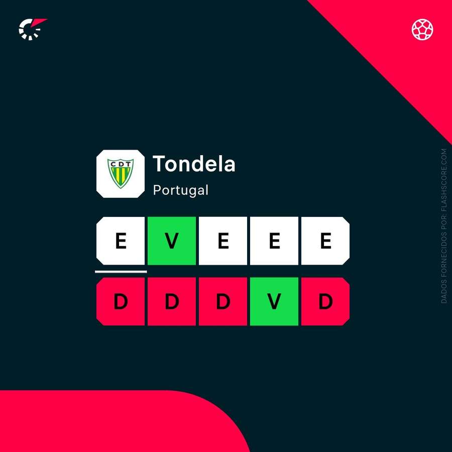 Tondela não perde há cinco jornadas