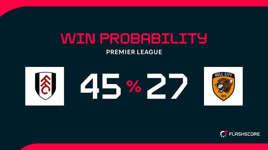 Win Probability Win Probability