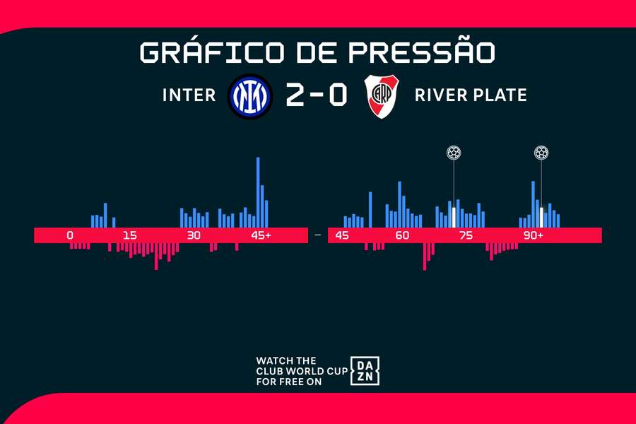 A Inter de Milão dominou as ações por mais tempo