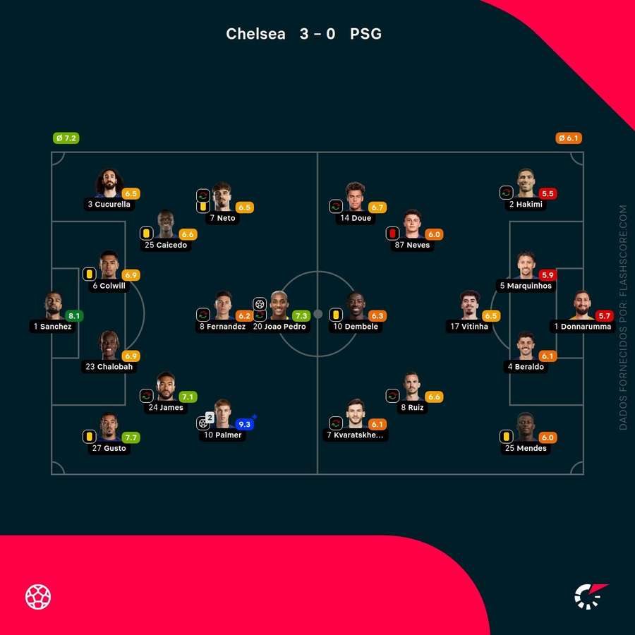 Pontuações dos jogadores Pontuações dos jogadores