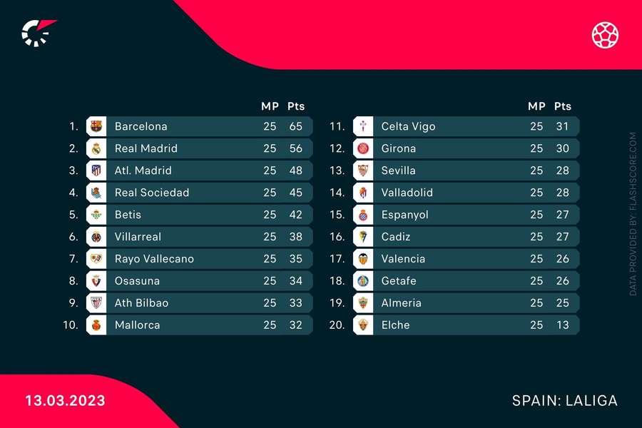 Clasament LaLiga