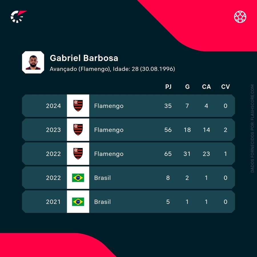 As estatísticas de Gabriel Barbosa na atual e nas últimas temporadas