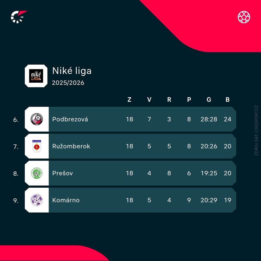 Ružomberok a jeho postavení v tabulce.