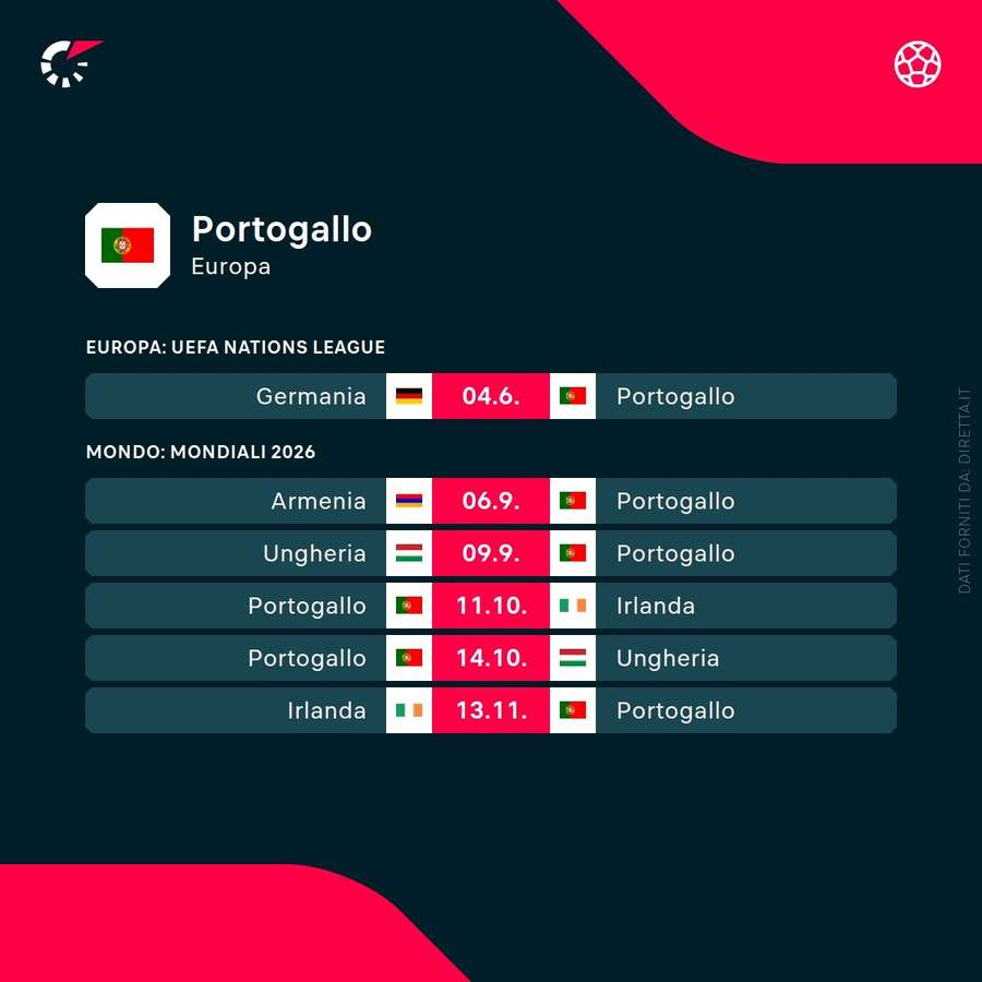 I prossimi impegni del Portogallo