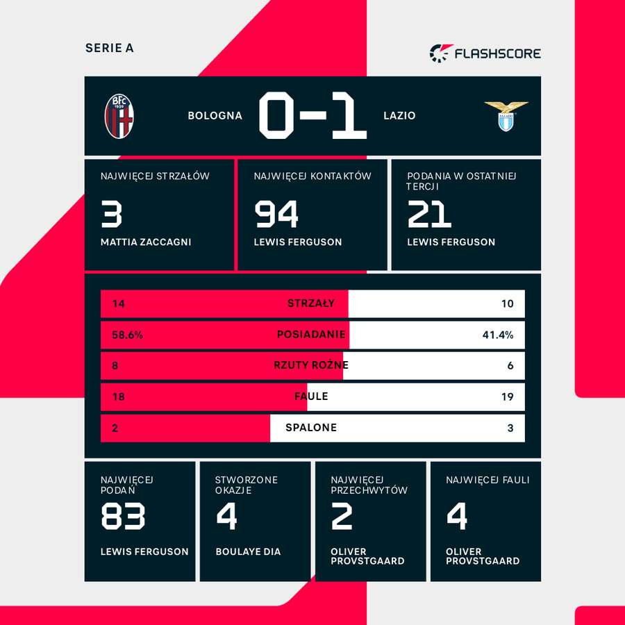 Statystyki meczu Bologna - Lazio