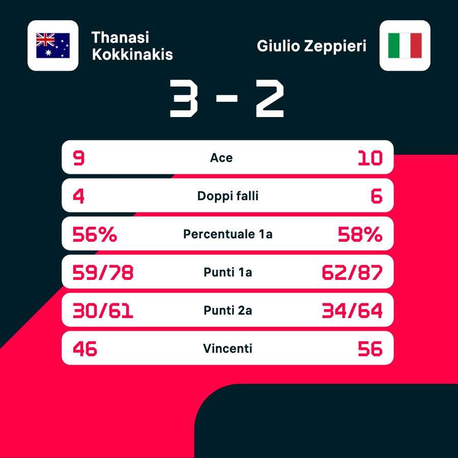 Le statistiche del match Zeppieri vs Kokkinkis