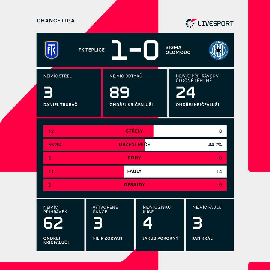 Statistiky utkání. Statistiky utkání.