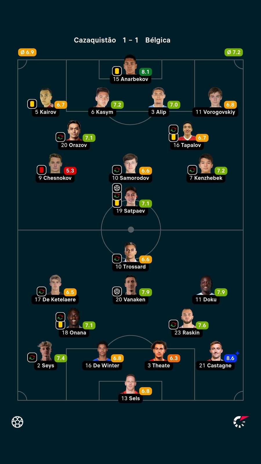 Notas dos jogadores Notas dos jogadores