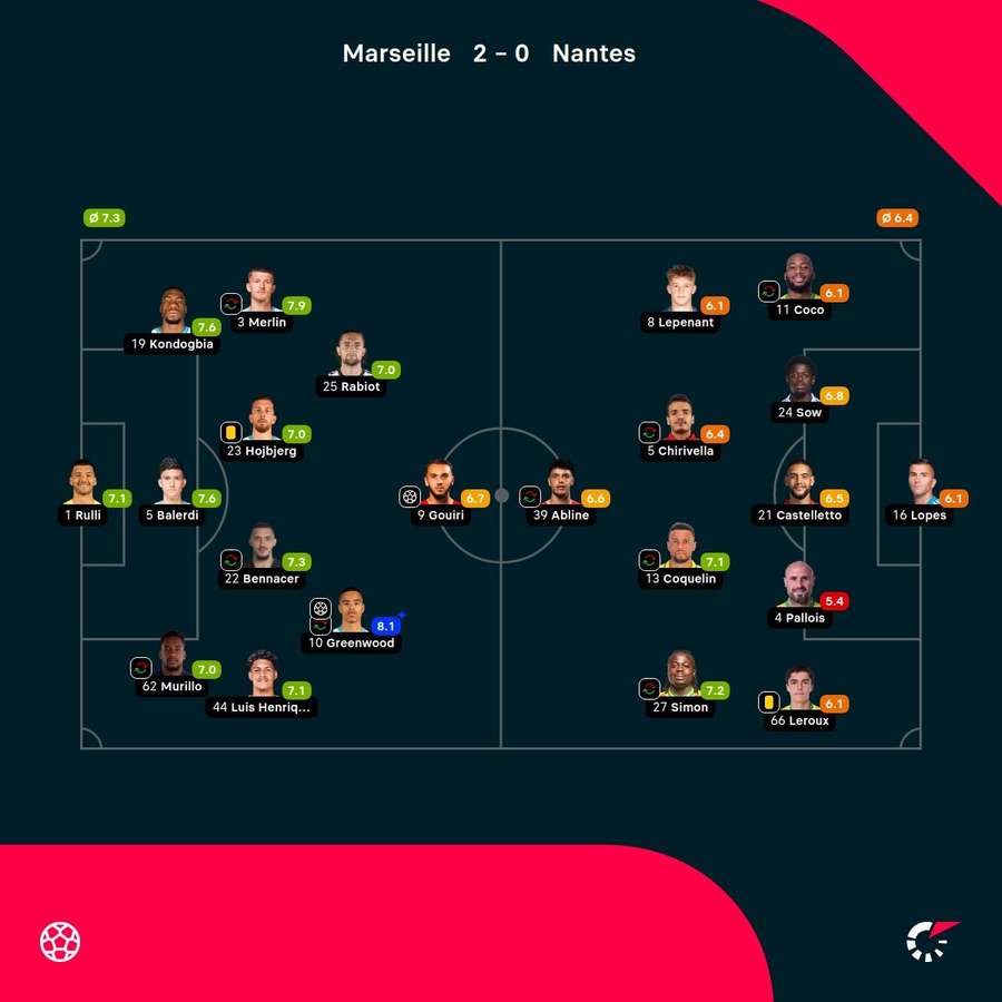 As notas dos jogadores