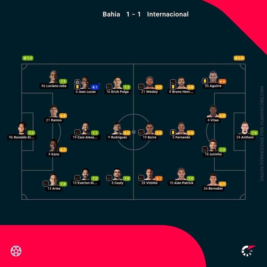 As notas dos jogadores