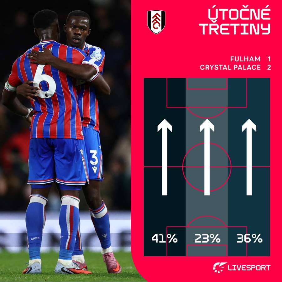 Crystal Palace vedl proti Fulhamu nejvíce útoků po levém křídle. Crystal Palace vedl proti Fulhamu nejvíce útoků po levém křídle.
