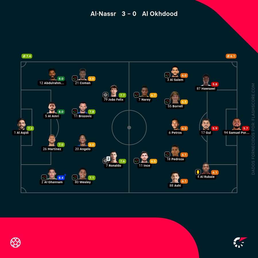 Notas dos jogadores Notas dos jogadores