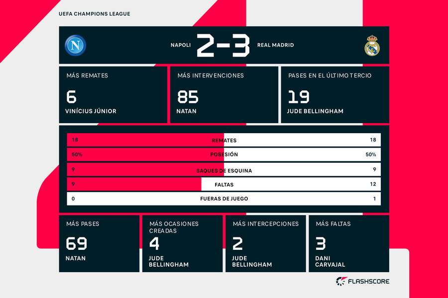 Estadísticas del Nápoles-Real Madrid Estadísticas del Nápoles-Real Madrid